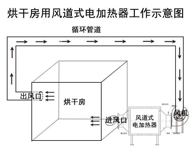 烘干房用風道式電加熱器工作示意圖